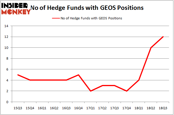 No of Hedge Funds With GEOS Positions