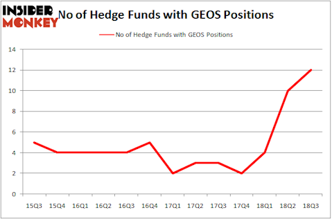 No of Hedge Funds With GEOS Positions