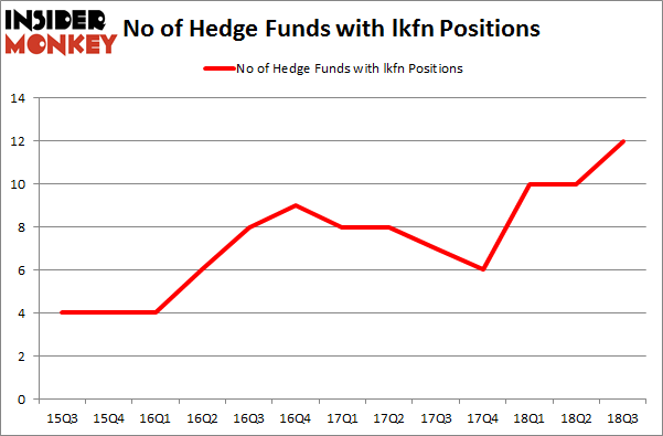 No of Hedge Funds with LKFN Positions