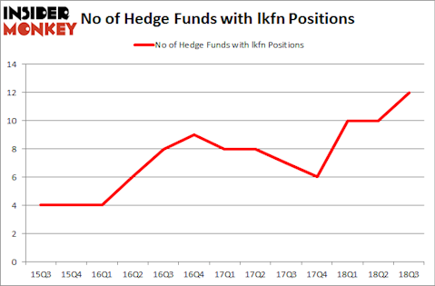 No of Hedge Funds with LKFN Positions