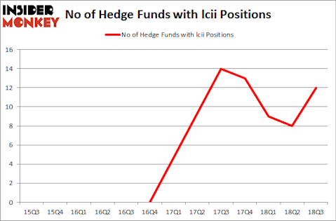 No of Hedge Funds with LCII Positions
