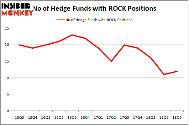 No of Hedge Funds With ROCK Positions
