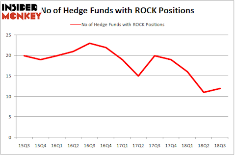No of Hedge Funds With ROCK Positions