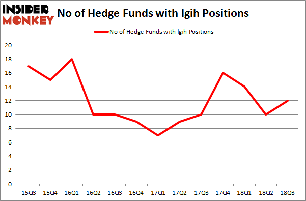 No of Hedge Funds with LGIH Positions