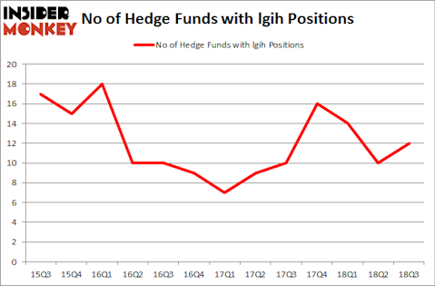No of Hedge Funds with LGIH Positions