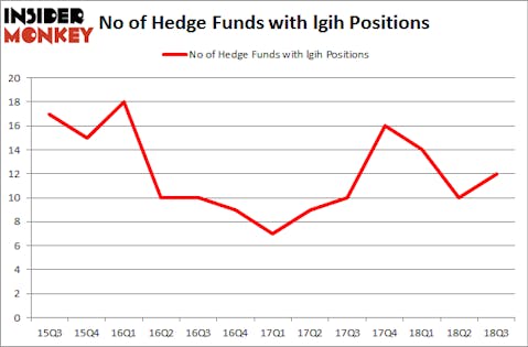 No of Hedge Funds with LGIH Positions