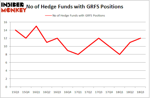 No of Hedge Funds With GRFS Positions