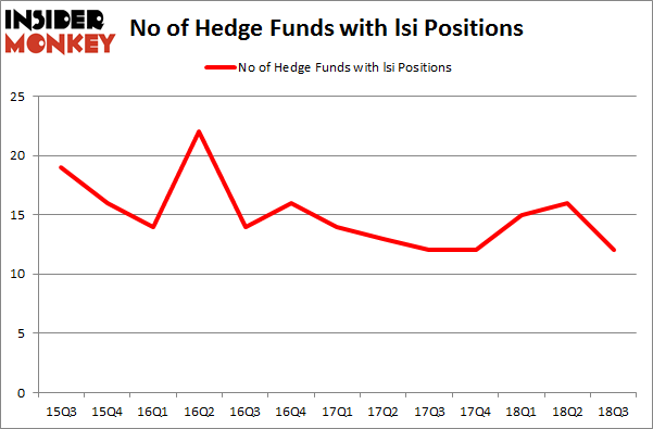 No of Hedge Funds with LSI Positions