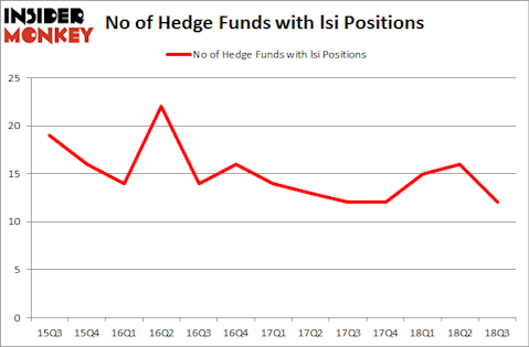 No of Hedge Funds with LSI Positions