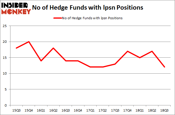 No of Hedge Funds with LPSN Positions
