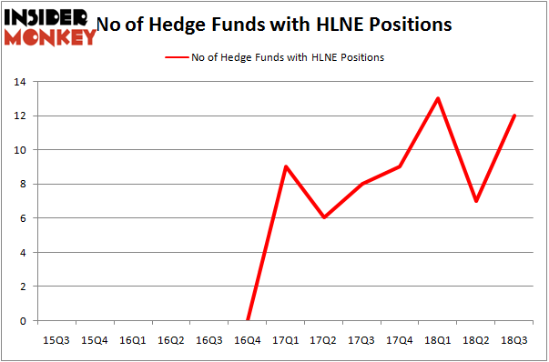 No of Hedge Funds With HLNE Positions