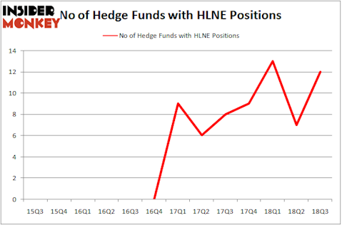 No of Hedge Funds With HLNE Positions