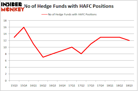 No of Hedge Funds With HAFC Positions