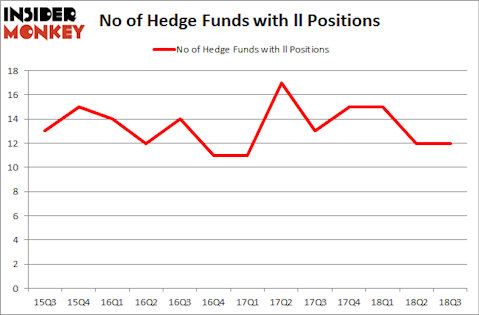 No of Hedge Funds with LL Positions