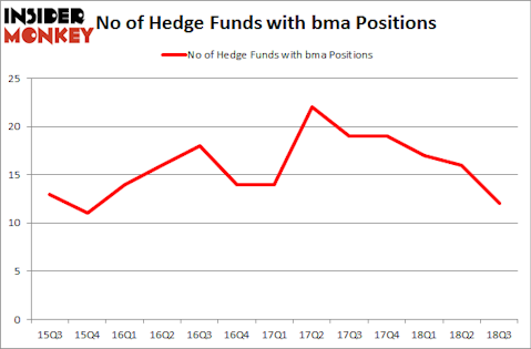 No of Hedge Funds with BMA Positions