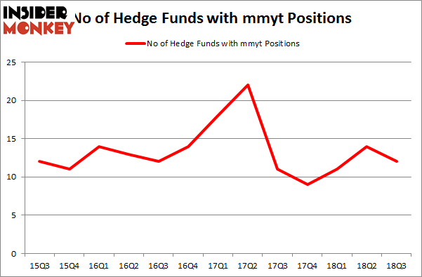 No of Hedge Funds with MMYT Positions