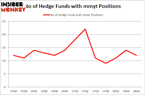No of Hedge Funds with MMYT Positions