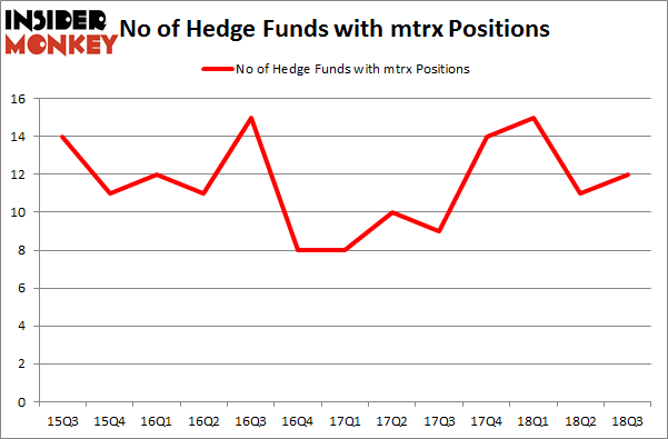 No of Hedge Funds with MTRX Positions