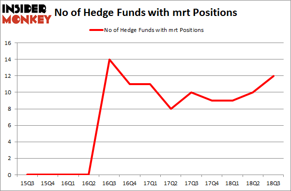 No of Hedge Funds with MRT Positions