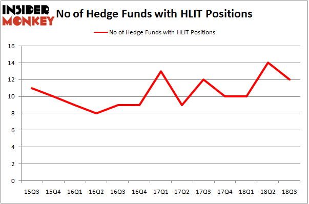 No of Hedge Funds With HLIT Positions