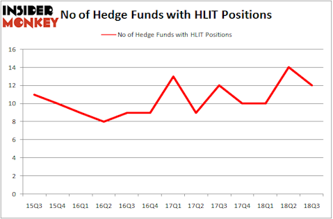 No of Hedge Funds With HLIT Positions
