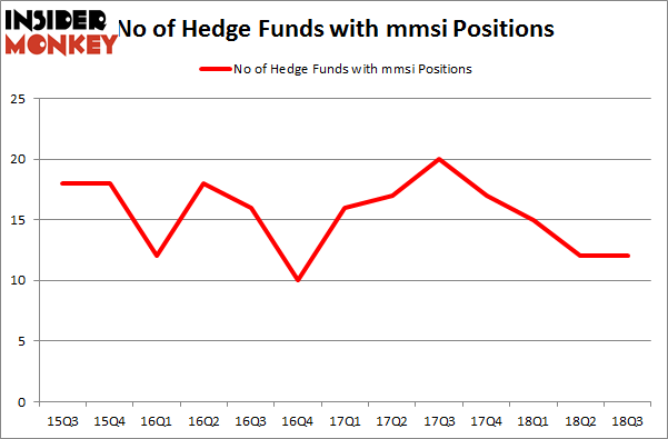 No of Hedge Funds with MMSI Positions