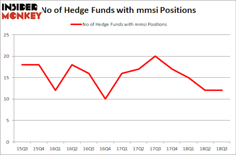 No of Hedge Funds with MMSI Positions