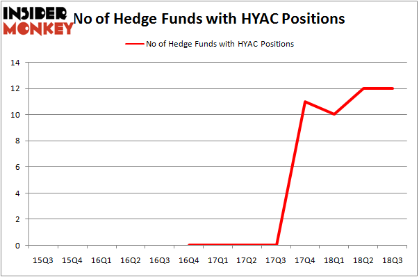 No of Hedge Funds With HYAC Positions