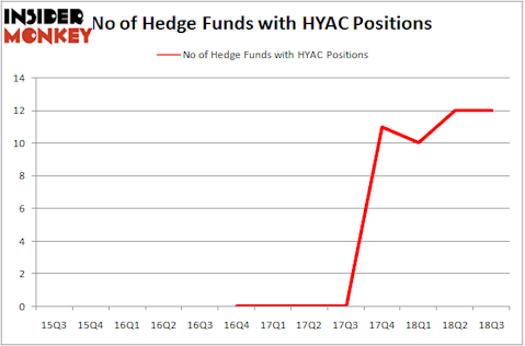 No of Hedge Funds With HYAC Positions