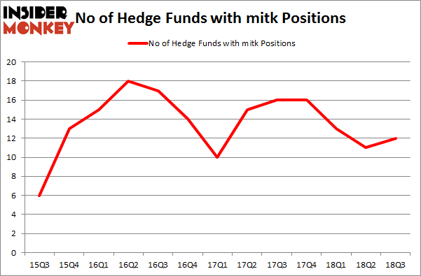 No of Hedge Funds with MITK Positions