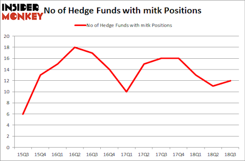 No of Hedge Funds with MITK Positions