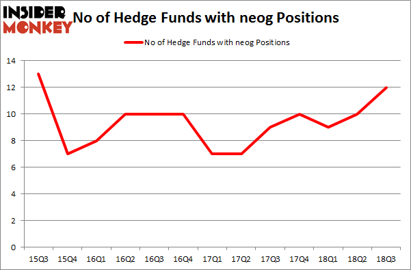 No of Hedge Funds with NEOG Positions