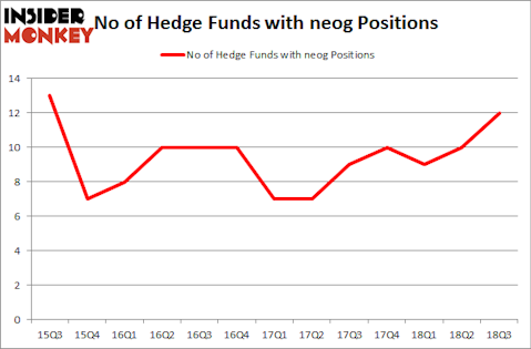 No of Hedge Funds with NEOG Positions