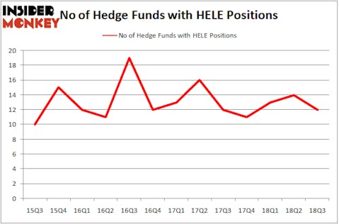 No of Hedge Funds With HELE Positions