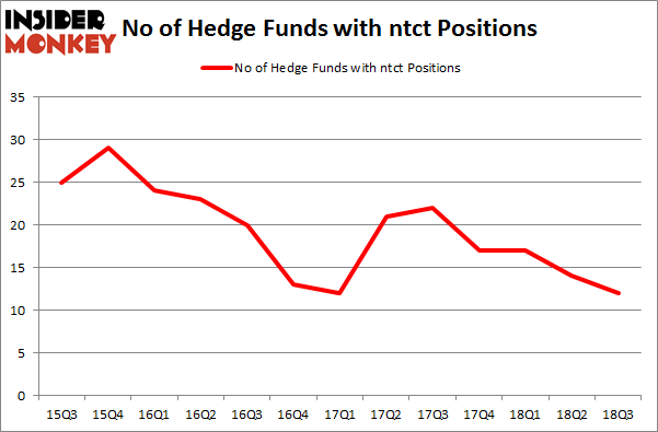 No of Hedge Funds with NTCT Positions