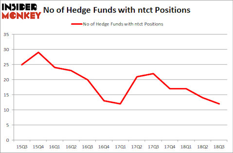 No of Hedge Funds with NTCT Positions