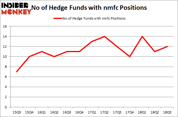 No of Hedge Funds with NMFC Positions