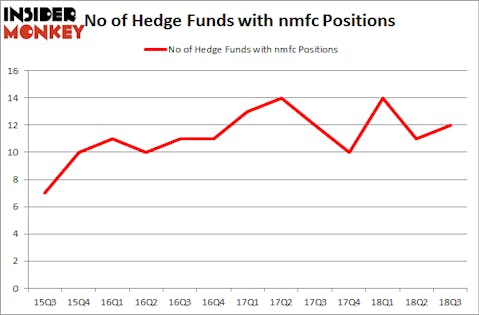 No of Hedge Funds with NMFC Positions