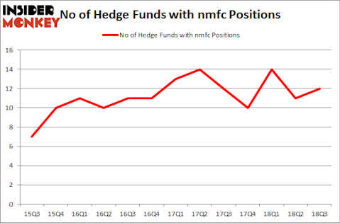No of Hedge Funds with NMFC Positions