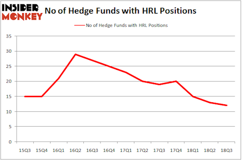 No of Hedge Funds With HRL Positions