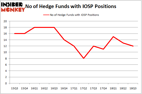 No of Hedge Funds With IOSP Positions