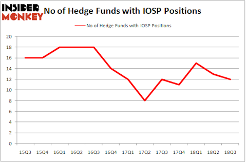 No of Hedge Funds With IOSP Positions
