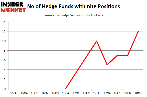 No of Hedge Funds with NITE Positions