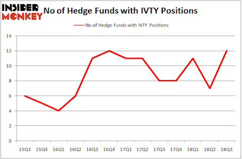 No of Hedge Funds With IVTY Positions