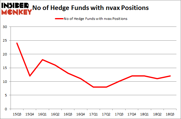 No of Hedge Funds with NVAX Positions