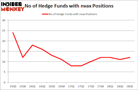 No of Hedge Funds with NVAX Positions