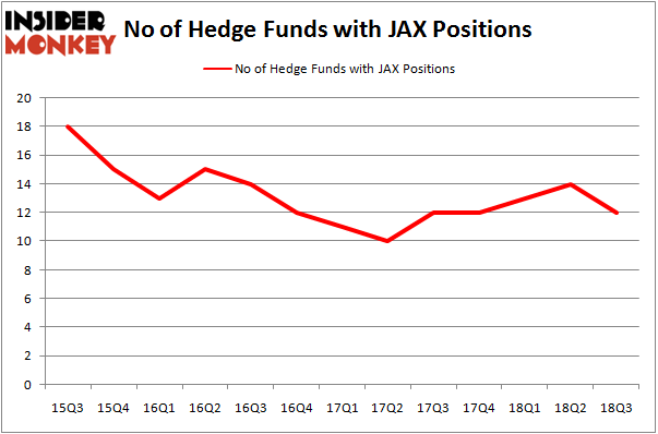 No of Hedge Funds With JAX Positions
