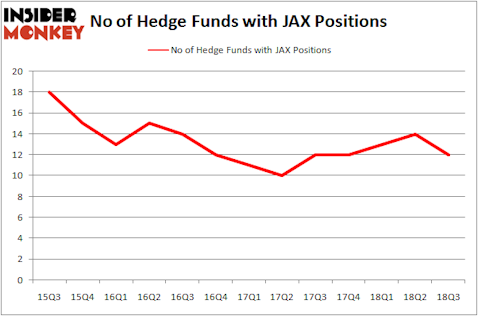 No of Hedge Funds With JAX Positions
