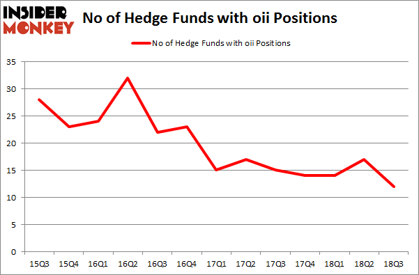 No of Hedge Funds with OII Positions