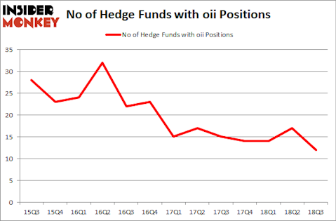 No of Hedge Funds with OII Positions